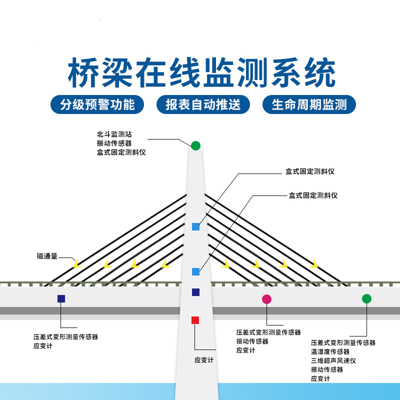 橋梁監(jiān)測系統(tǒng)